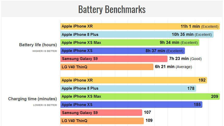 رکورد بهترین عمر باتری برای آیفون 10 آر در بین گوشی های اپل